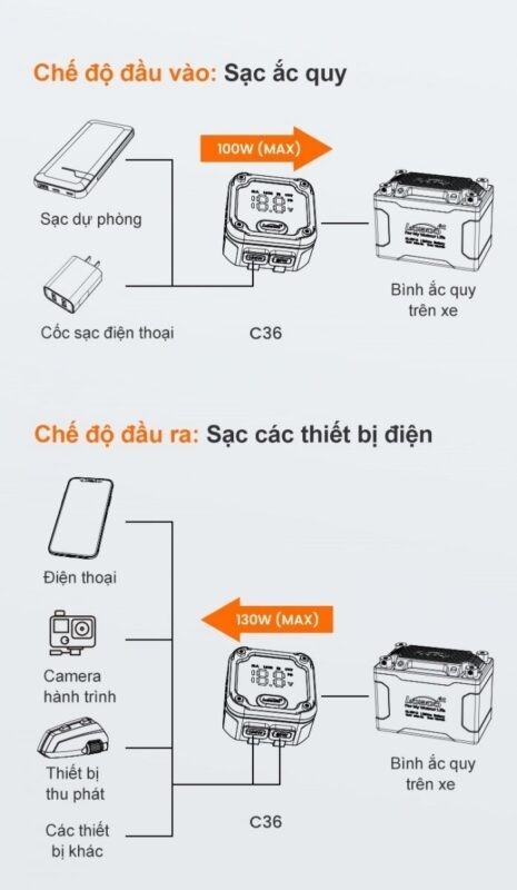 Đầu ra có thể sạc điện thoại, loa bluetooth, camera hành trình,...