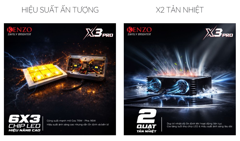 Kenzo X3 Pro trang bị sáu chip LED hiệu năng cao cùng hai quạt hỗ trợ tản nhiệt